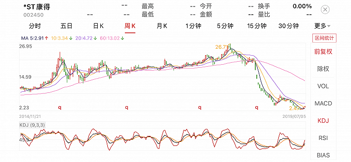 百亿造假案再记一笔 ST康得35亿债券融资涉嫌信披违法(图3)