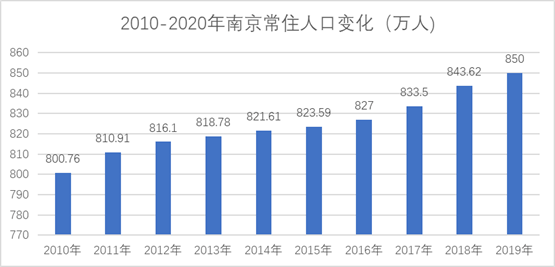 南京人口统计_南京人口密度分布图