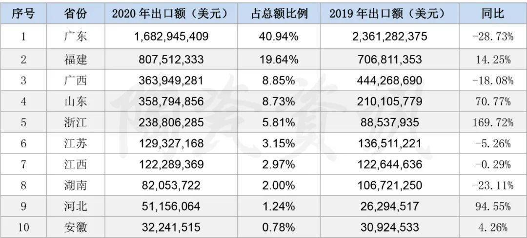 中国现在有多少人口2020_2020年1 2月中国乘用车出口特征分析(2)