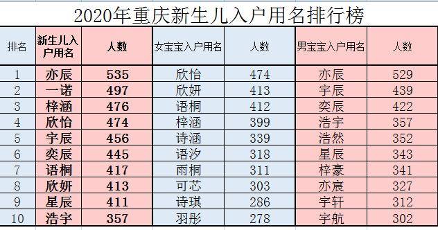 重庆2020户籍人口_何姓的户籍人口排名