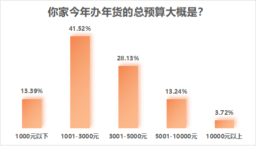 减少聚集线上办理年货上酒楼吃年夜饭受访者降三成