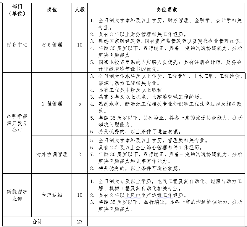 国家电投集团云南国际电力投资有限公司社会招聘公告 能源建设