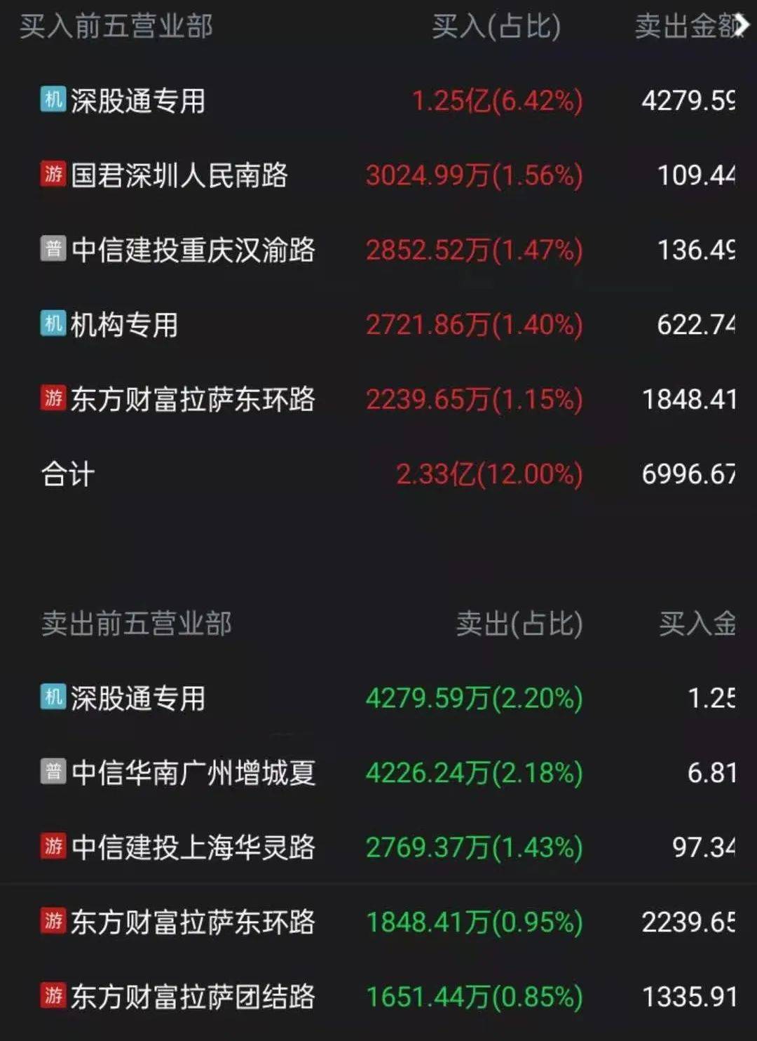 24萬手,成交額達19.41億元,換手率為5.44%.