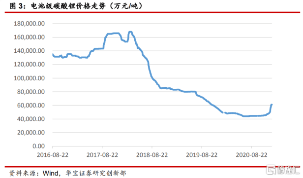 目前鋰輝石精礦(6%,cif中國)的價格在380-405美元/噸之間,從供需關係