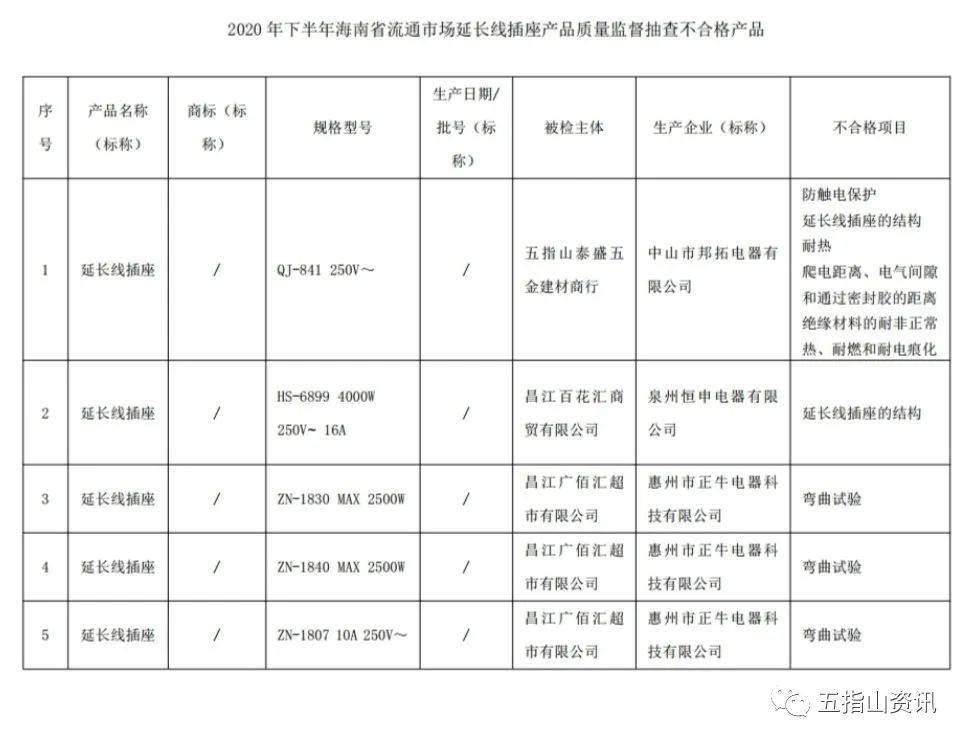 五指山这家商超延长线插座被监督抽查出不合格 产品