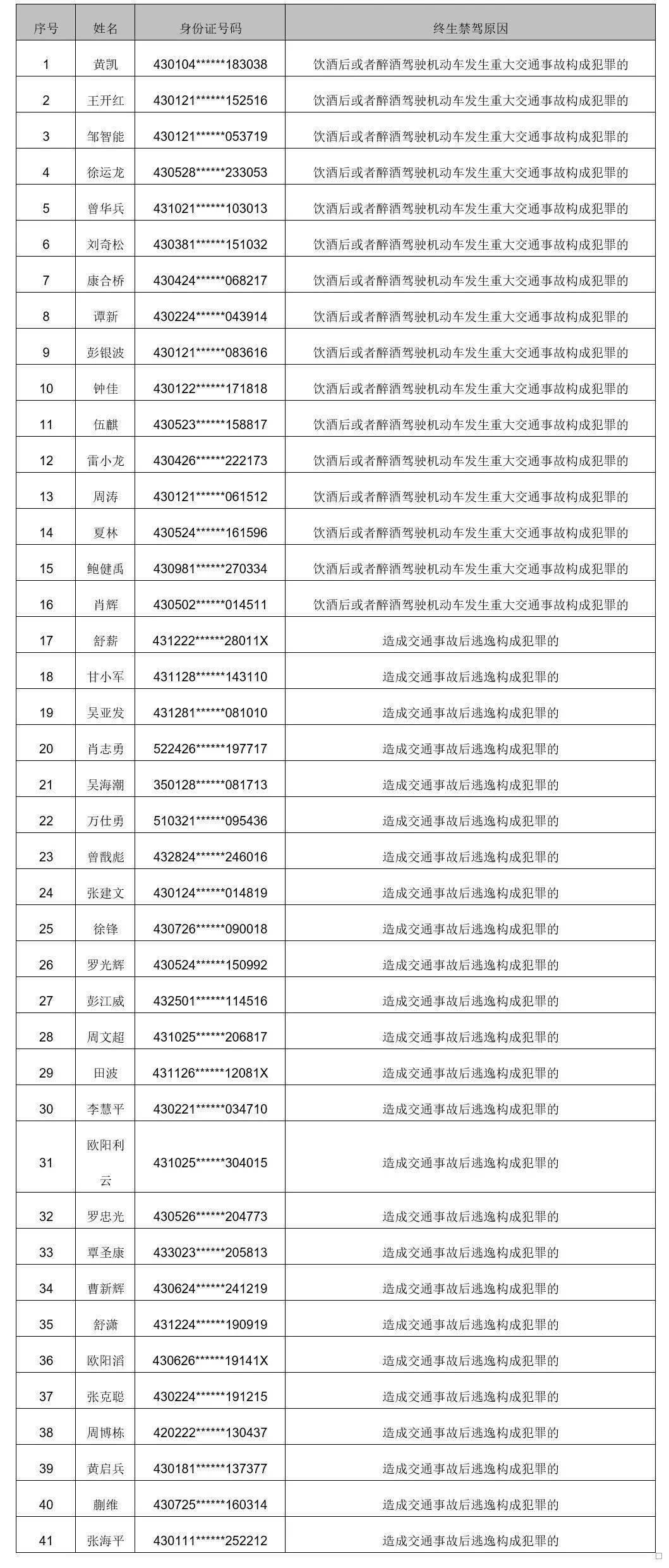 曝光湘AA7588、湘BA0127、湘UA8513等违法车辆！又有41人终生禁驾！