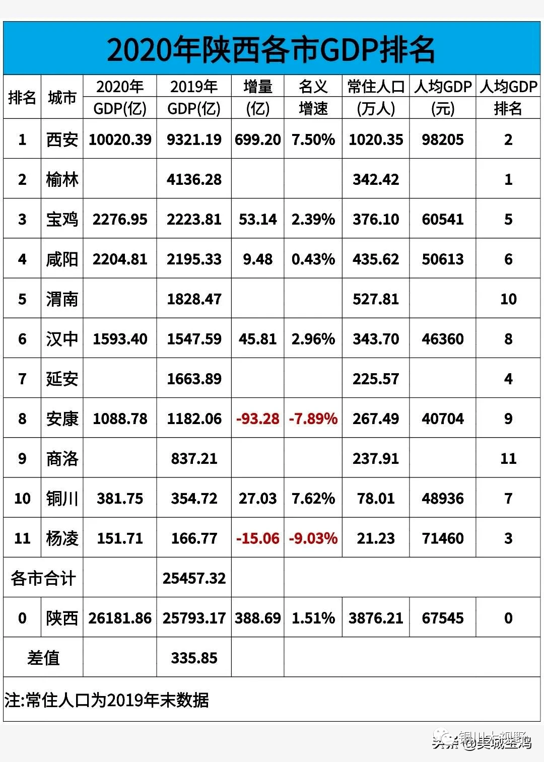 杨凌gdp_2020年陕西省各城市(含杨凌区)GDP指标完成情况及增速排行榜​