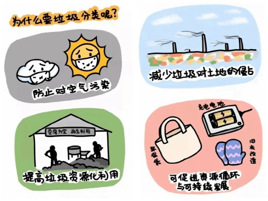 进行垃圾分类收集可以减少垃圾处理量和处理设备 降低处理成本 减少