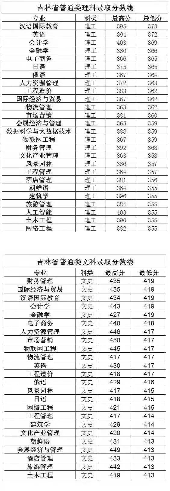 2020吉林省大学录取_吉林大学2020考研法律硕士复试分数线