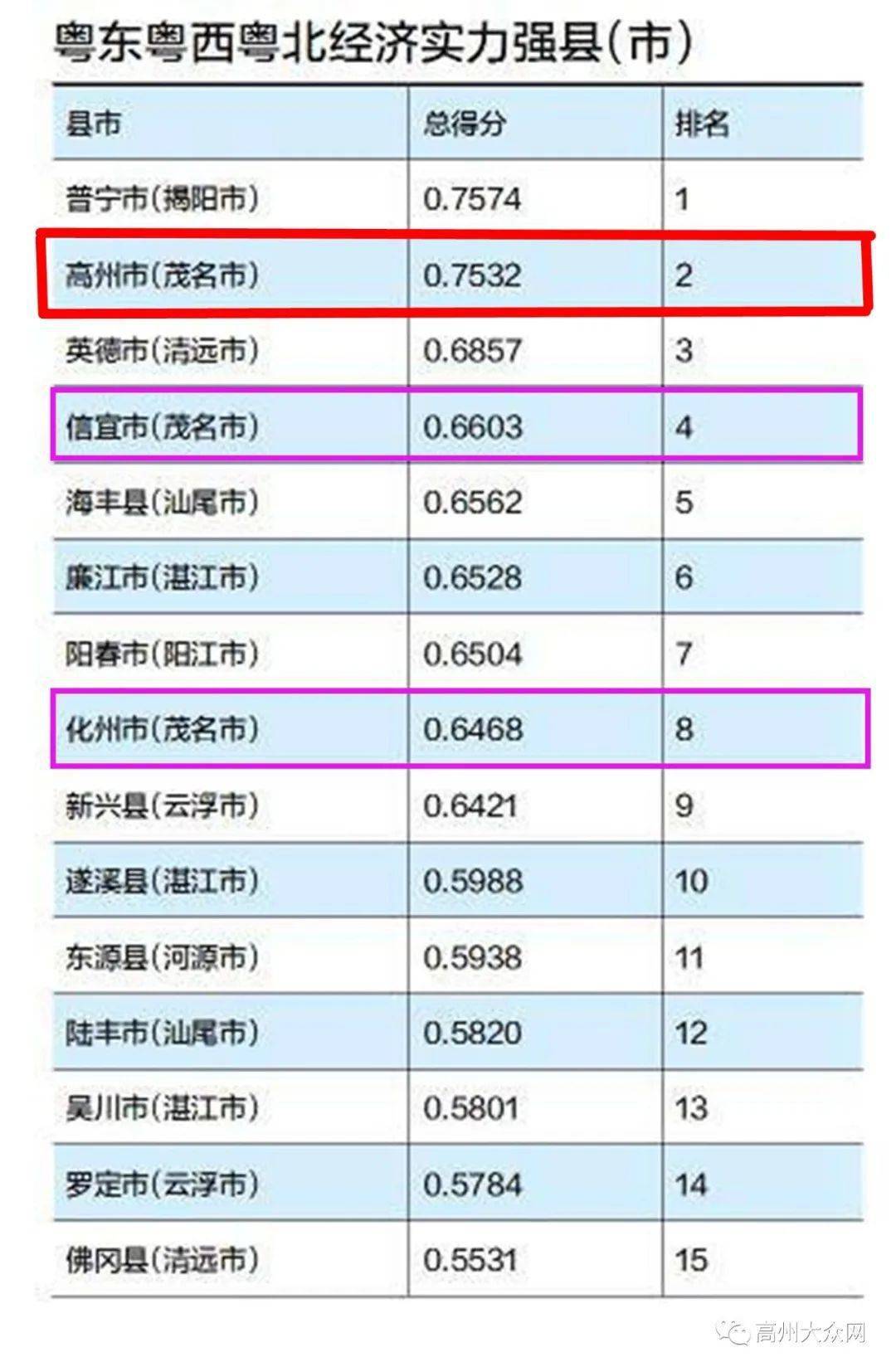 2020化州gdp排名_560.18亿!化州2020年GDP出炉!排在茂名第...