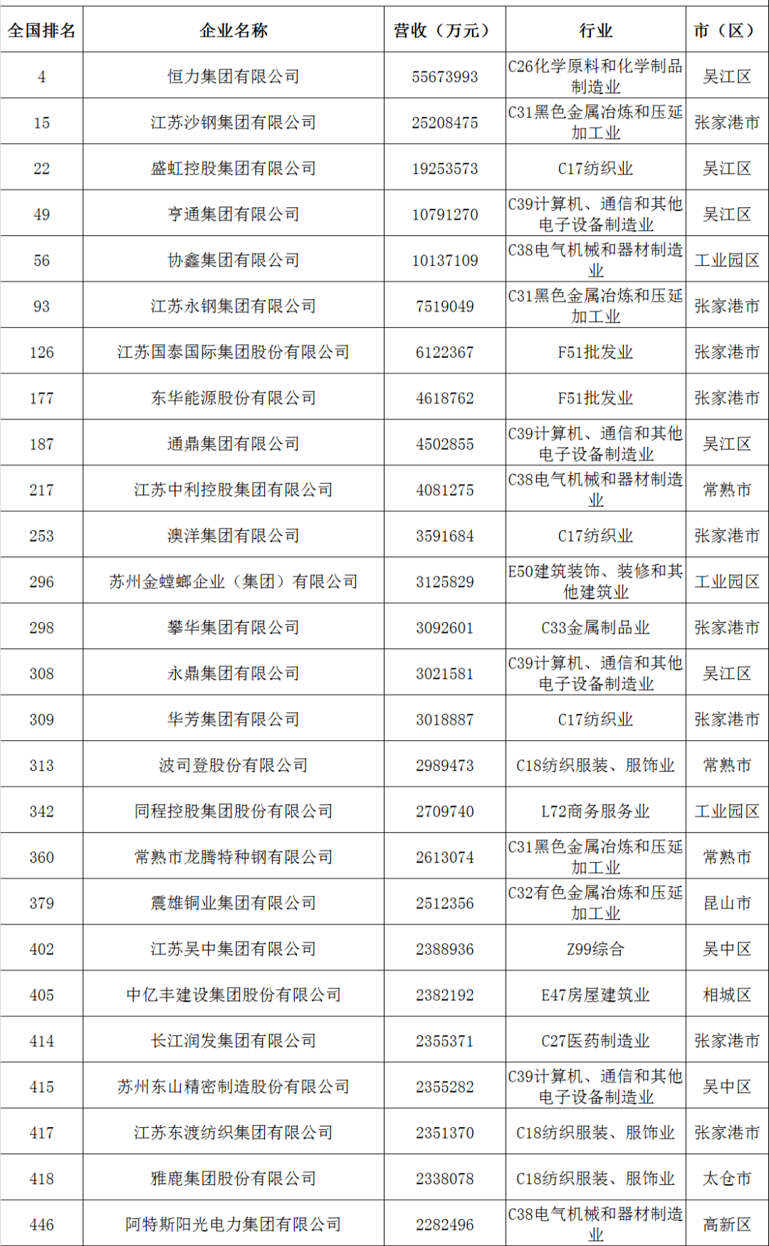 2020年中国gdp第一镇_我国第一县,2020年GDP为4276亿元,超过大部分地级市和65 国家(3)