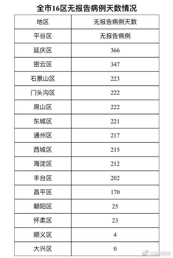 【北京大兴疫情几天了,北京新增7例确诊】