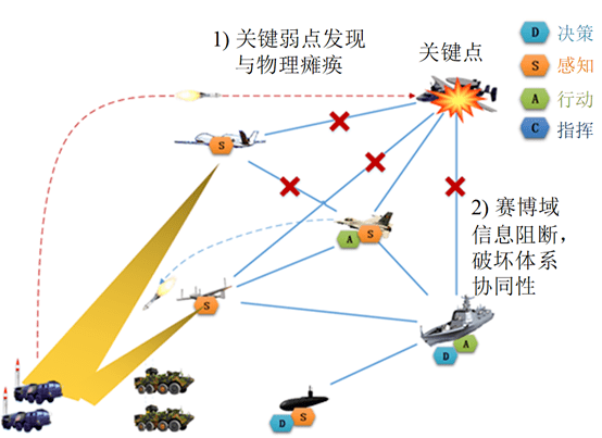 图4 破坏敌方作战体系的作战手段运用4.