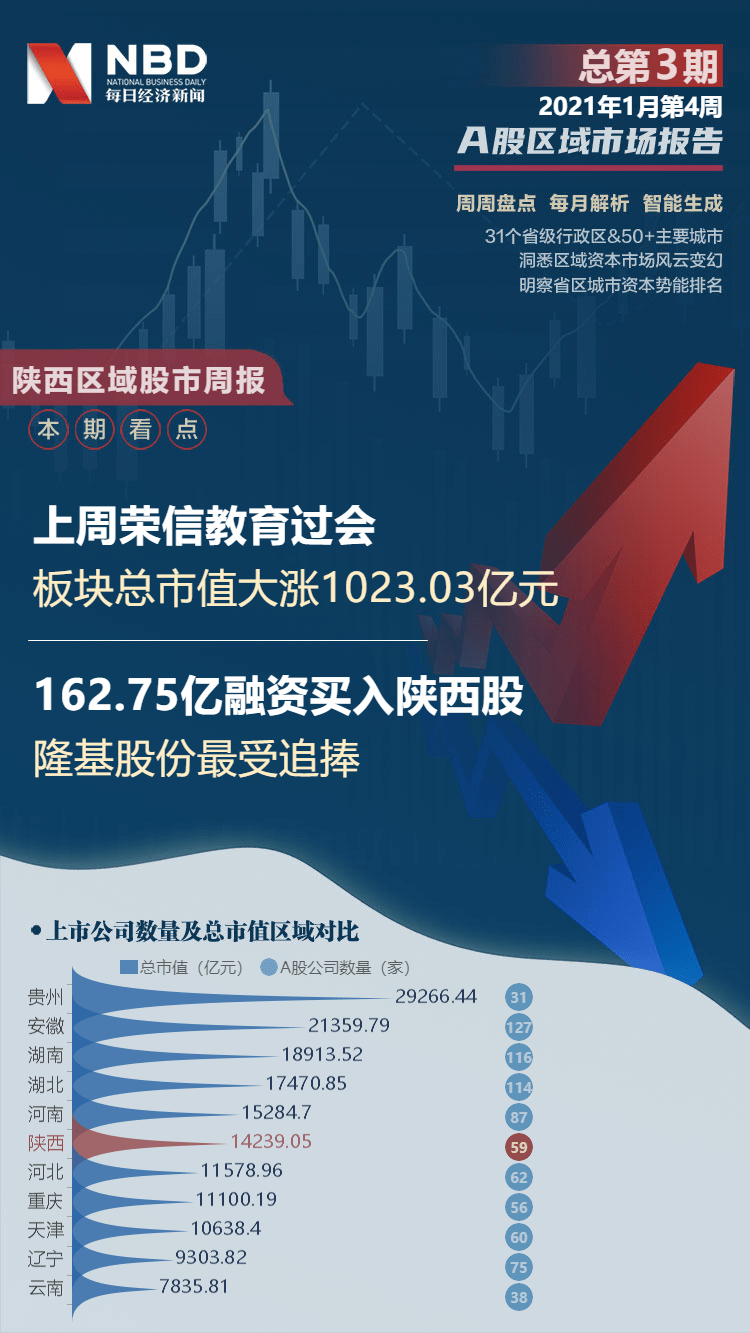 陕西股市周刊:该板块总市值上涨7.78%,陕西黑猫上涨55.75%,排名第一