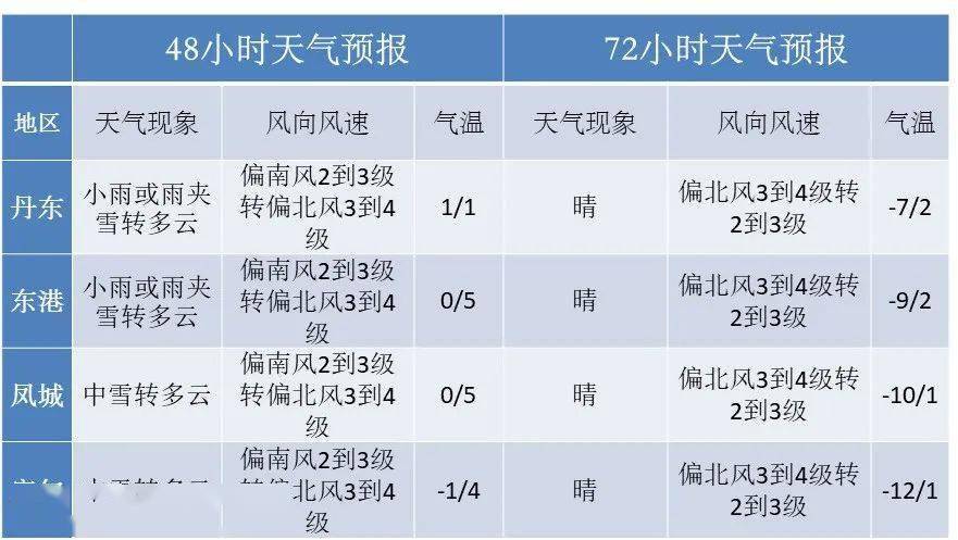 未来一周天气沈阳天气