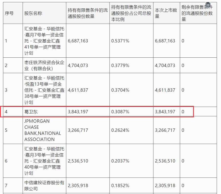 高毅资产冯柳管理的邻山1号远望基金则持有108.