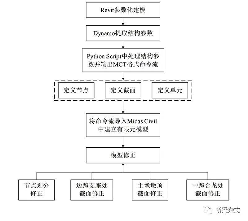 基于bim的有限元仿真分析流程以昭君黄河特大桥为例,基于bim的有限元