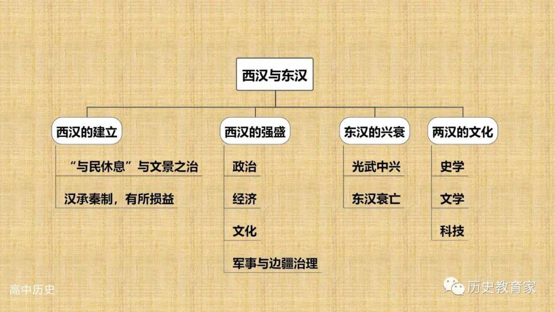 教学研究中外历史纲要上第4课西汉与东汉统一多民族封建国家的巩固