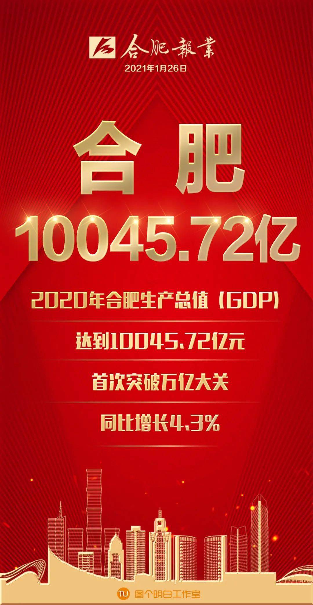 2020gdp合肥沈阳_庐州之城合肥市的2020上半年GDP来看,更接近几线城市