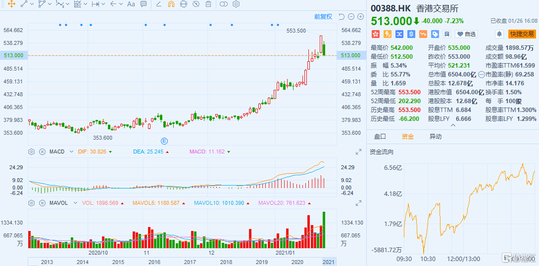 跌7%以上!南水还凶,HKEx还会跳舞吗?