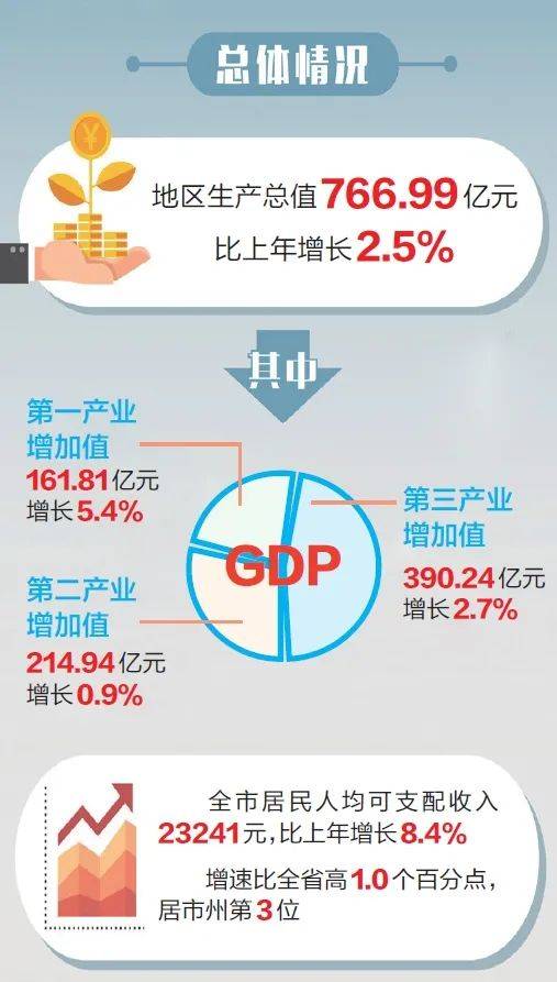 巴中均GDP_2016-2020年巴中市地区生产总值、产业结构及人均GDP统计