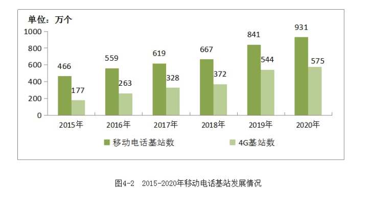 中國移動通信基站總數931萬5g基站領先全球