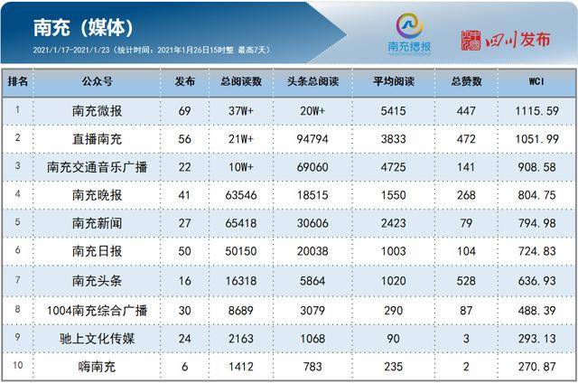 南充微信影响力榜单（01月17日-01月23日）