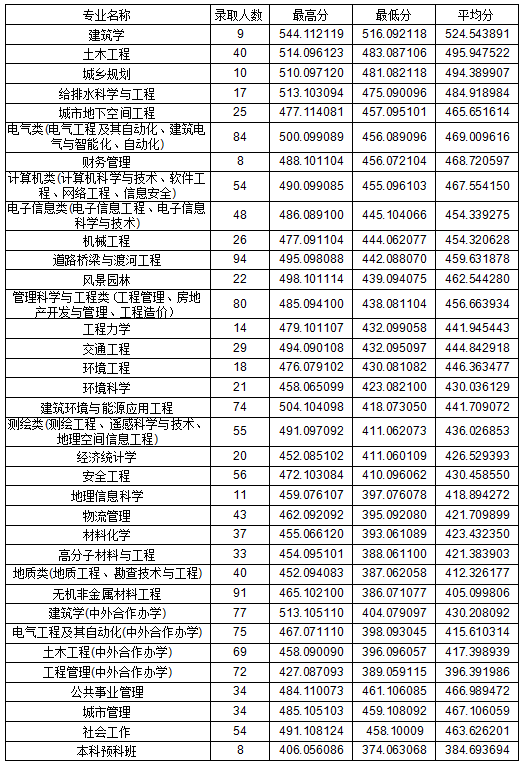 吉林建築大學2020年吉林省各專業錄取分數線