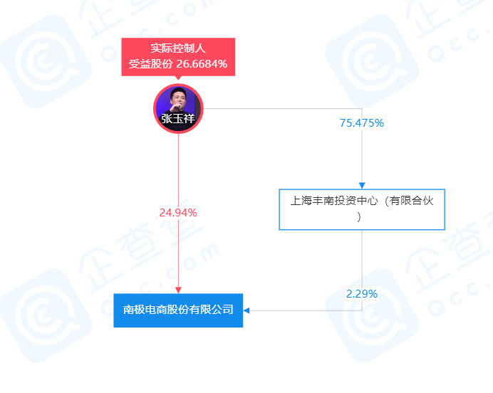 南极电商:拟3亿元-5亿元回购公司股份_张玉祥