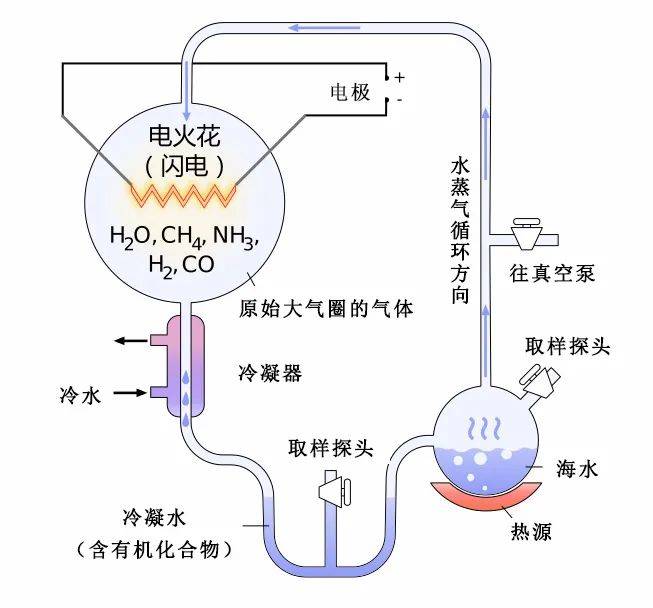 米勒实验装置图片