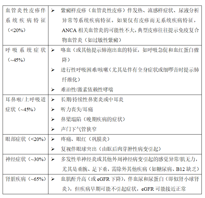 肾功能逐渐恶化 小心这种血管炎 相关