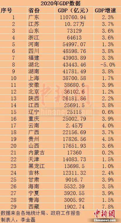 2020年后GDP_29省份2020年GDP出炉:广东超11万亿江苏破10万亿