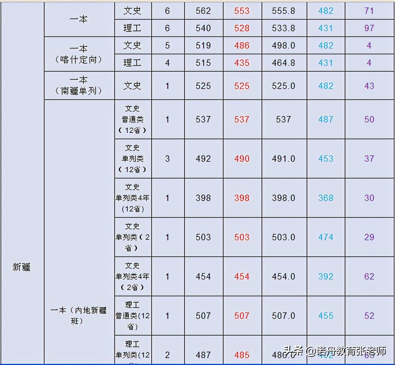 上海政法学院2020年录取分数线