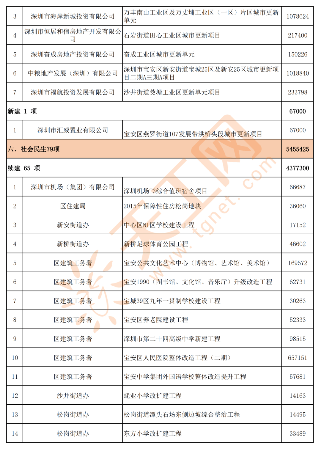 2021深圳宝安gdp有多少_龙岗区一季度GDP增长极低(3)