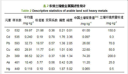 中國農田土壤重金屬空間分佈特徵及汙染評價