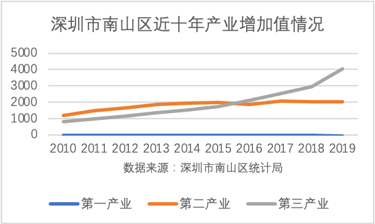 宝安10街道Gdp_深圳一季度经济 开门红 ,坪山抢尽了风头