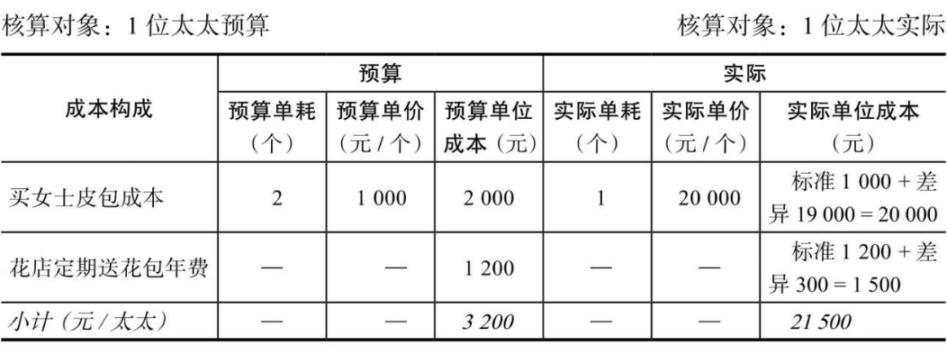 趣談:標準成本法,以