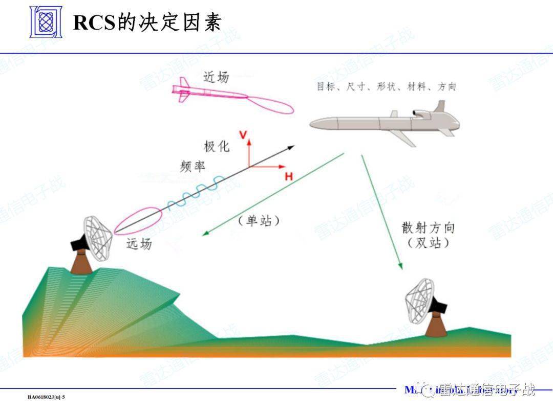 雷达课堂:雷达散射截面积(rcs)的测量_通信
