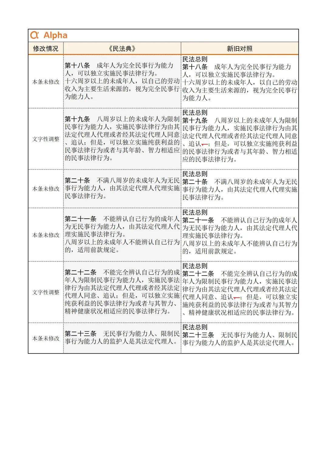 民法典废止九部法及相关司法解释 最全最全的对照表来了 强烈建议转发收藏 版权