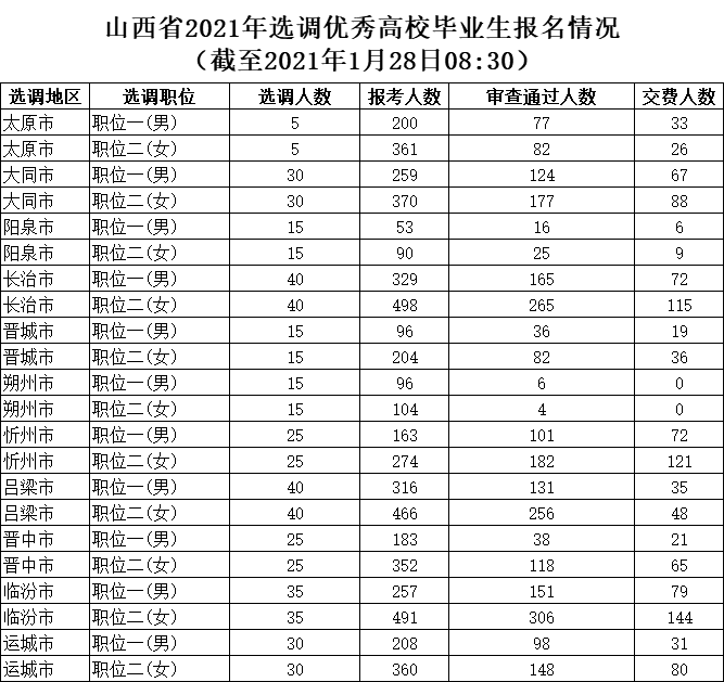 山西人口有多少2021_官方发布 2021国考山西地区过审核人数达12206人 太原地区报(2)