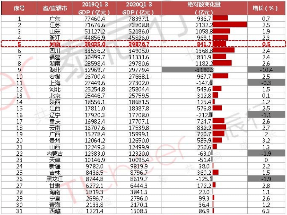 2020年河南gdp总量在全国排名_河南各地2020年GDP排名出炉,说说排名背后的事(3)