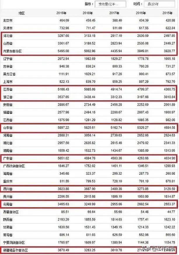 煤资源排行_2020年31省发电量排行