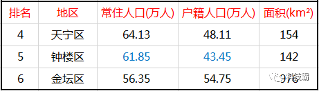 常州6区县常住人口一览：武进区145万，天宁区64万