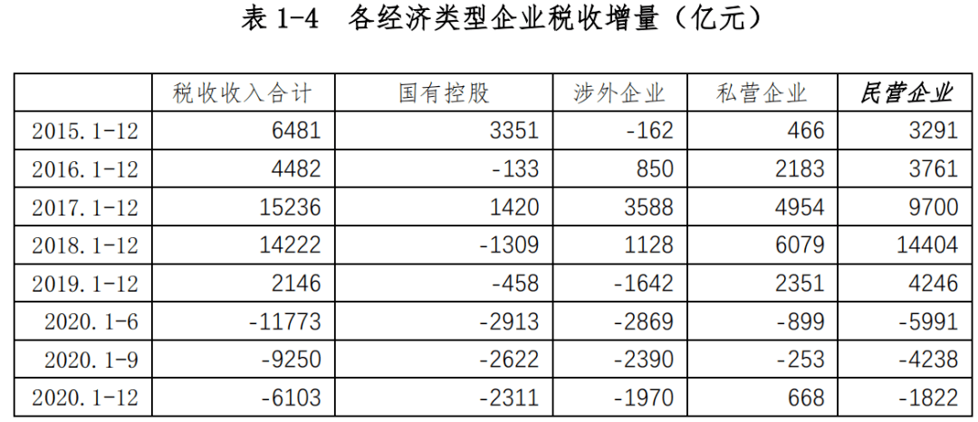 2020民营企业gdp占比_2020gdp中的各个占比