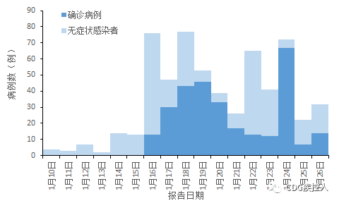 括弧内为当日无症状转为确诊的例数图1 黑龙江疫情信息统计图图2 望奎