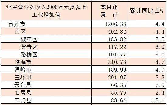 2020仙居县GDP_2020年度台州各县市区GDP排名揭晓 你们区排第几(2)