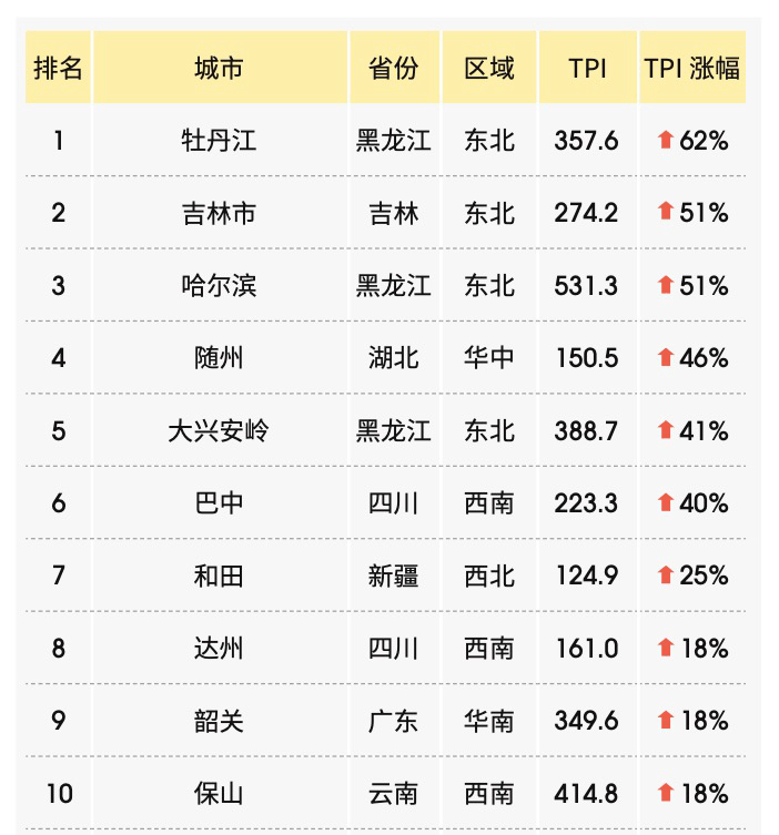 中国旅游研究院与马蜂窝发布2020第四季度TPI报告： “北雪南移”成趋势，冰雪旅游也从“冷资源”变为“热经济