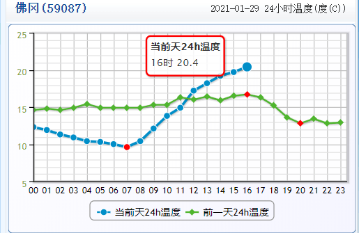 晝夜溫差大