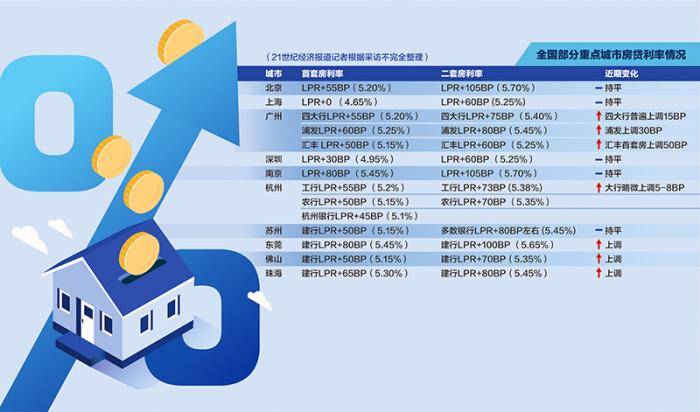 全国10座重点城市房贷利率调查 上海首套房最低利率仅为4.65