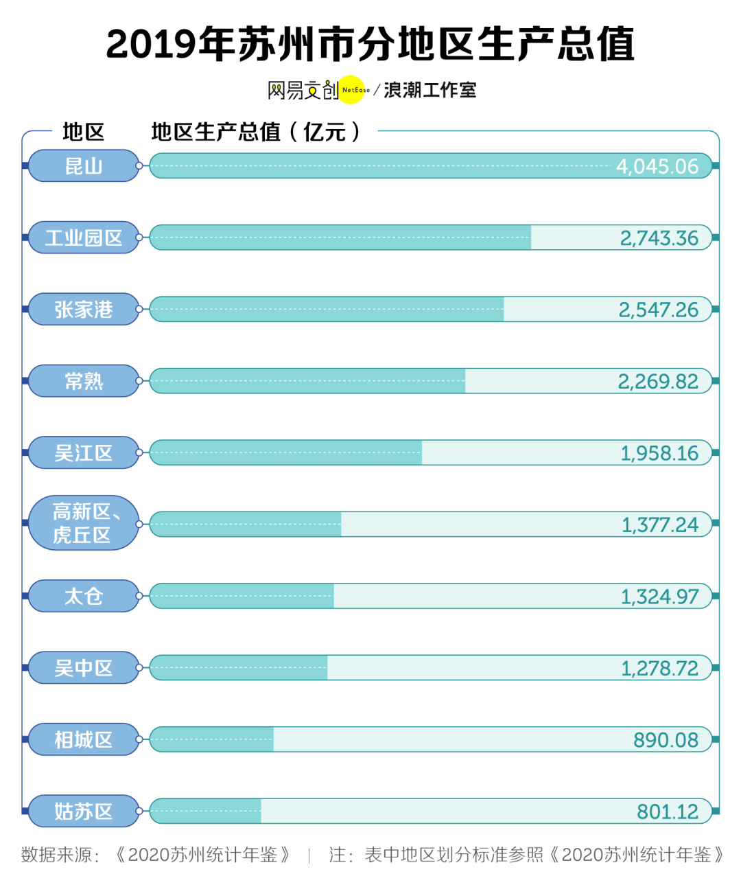 苏州gdp超过了哪些省会_在我国除了广州外,为什么苏州GDP能超过其他的省会城市(3)